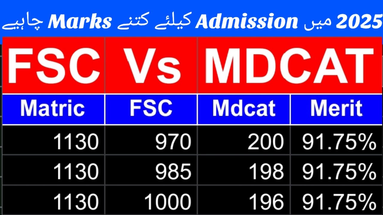 Fsc marks vs mdcat marks mdcat 2025 latest news pmdc latest news mdcat merit formula #mdcat2025