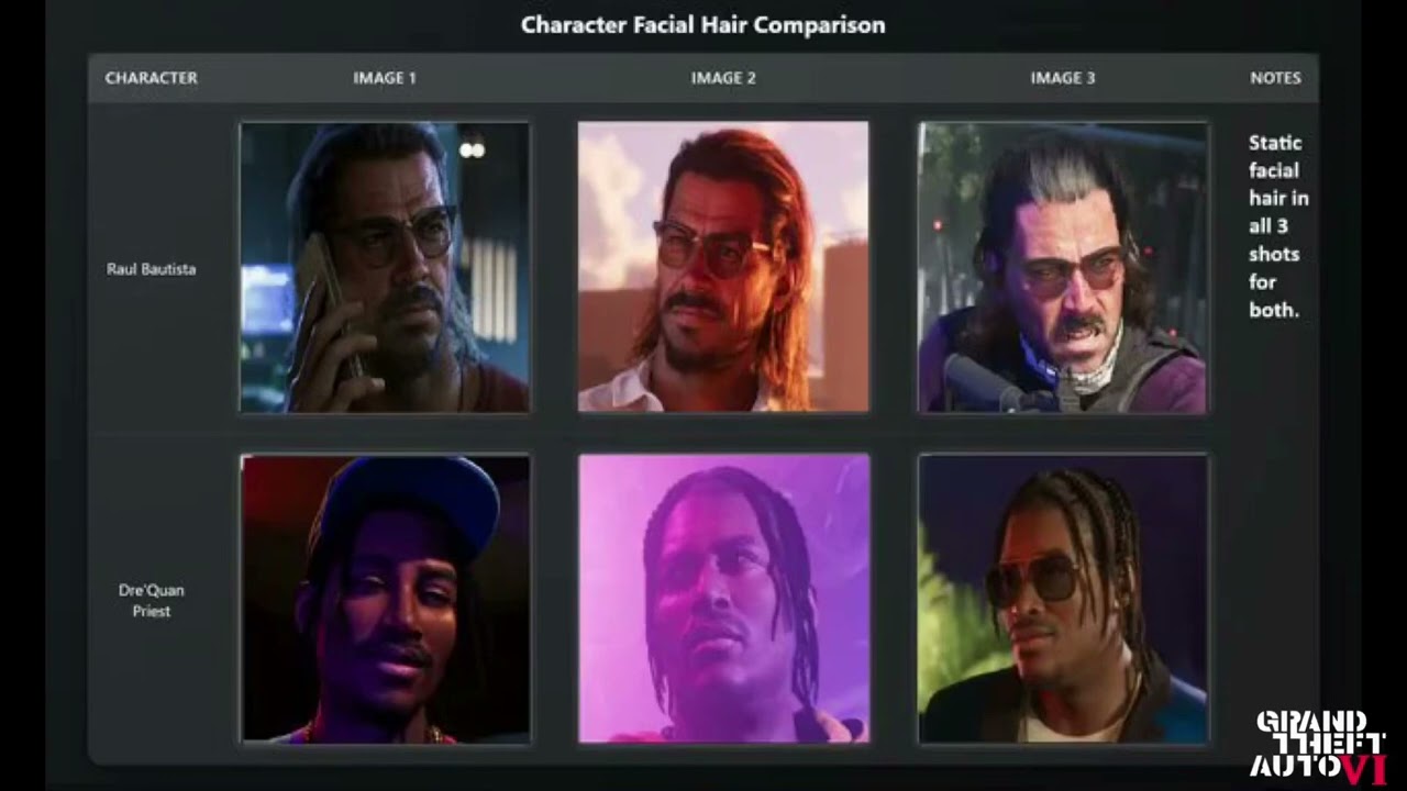 GTA: VI&reg; | Char. Facial Hair Comparison | Raul Bautista and Dre&rsquo;Quan Priest | Unplayable in-Game 