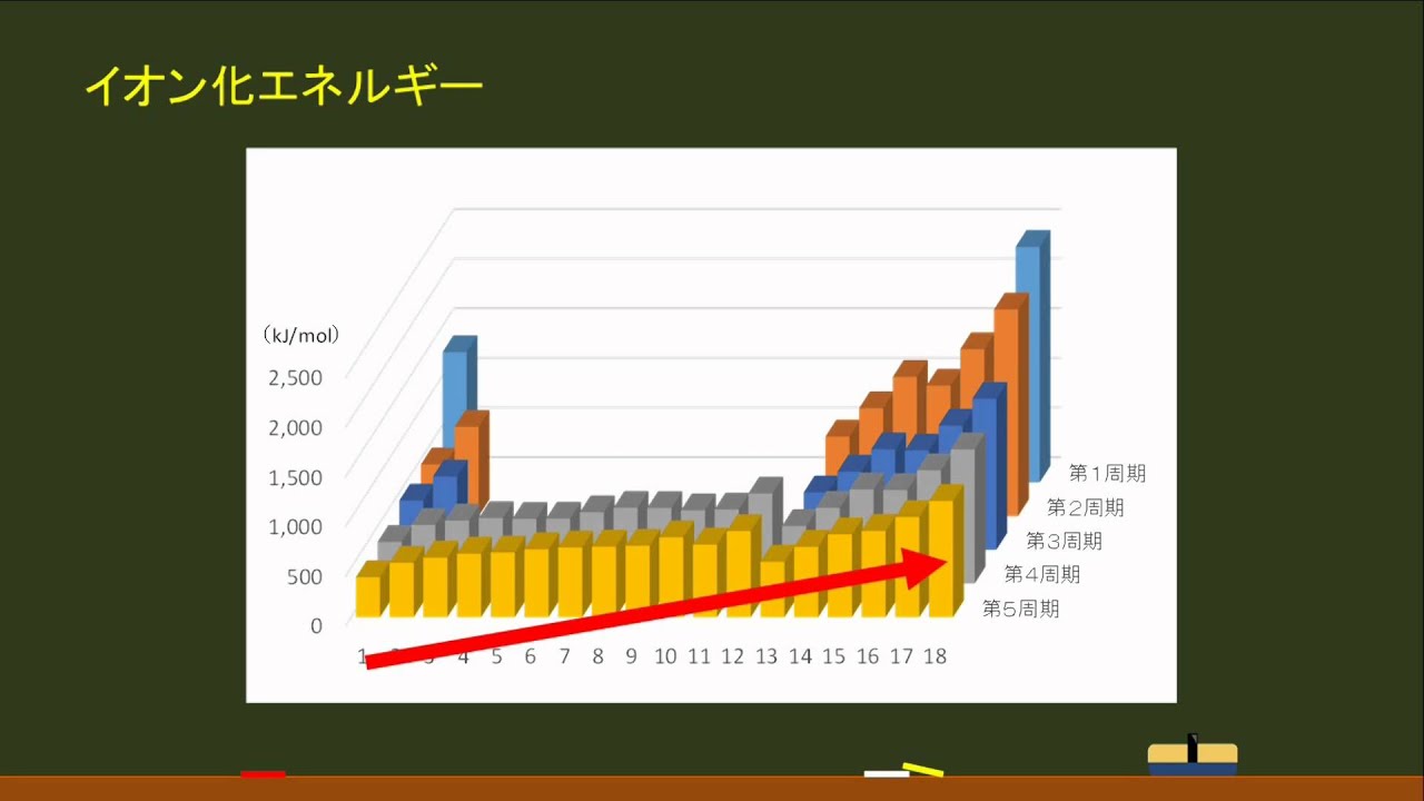 〔高校化学・元素〕イオン化エネルギー －オンライン無料塾「ターンナップ」－