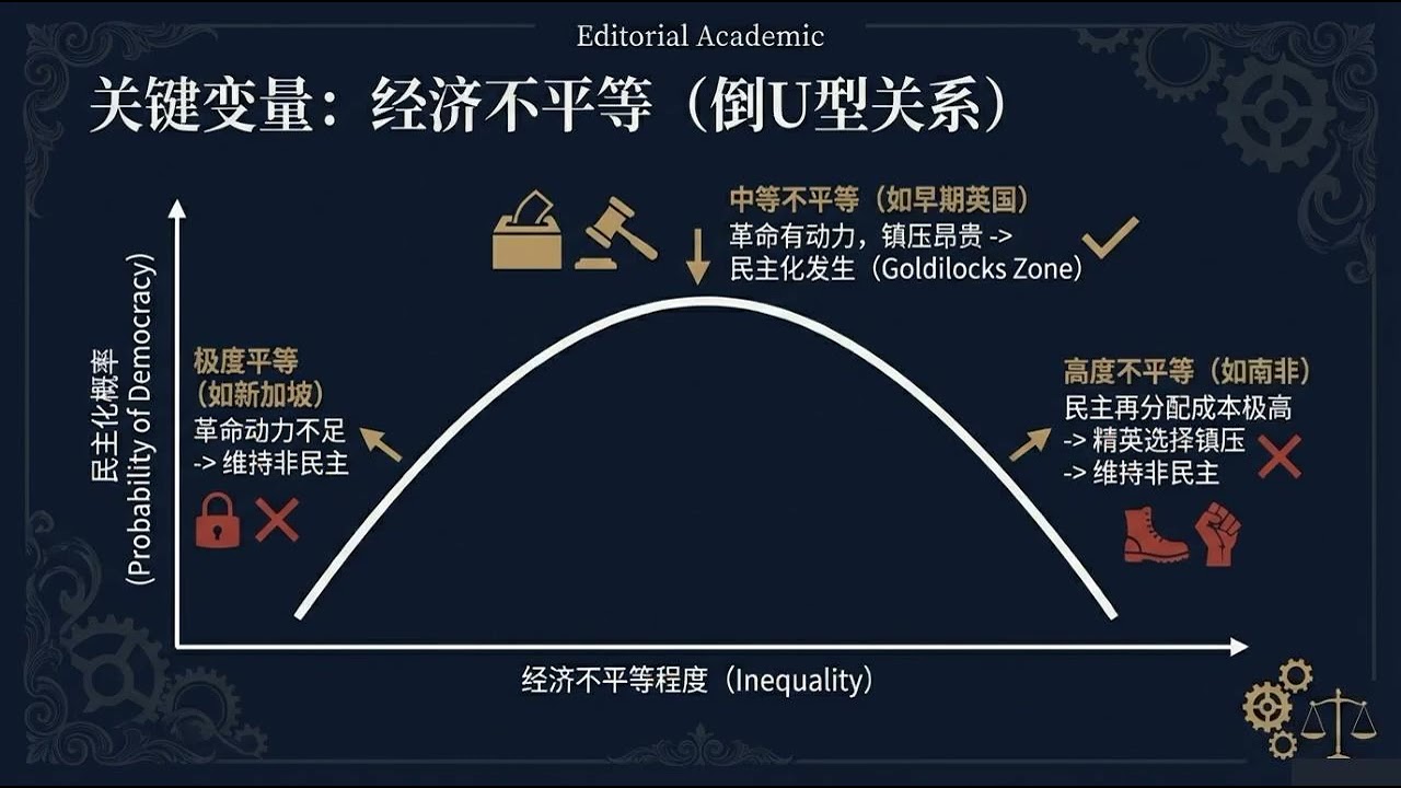 独裁与民主的经济起源-本书探讨了民主制度如何作为解决政治冲突和承诺问题的工具而诞生。当民众通过社会动乱或革命威胁到精英阶层时，精英往往因妥协成本过高或承诺缺乏公信力，被迫选择通过体制转型来移交权力。