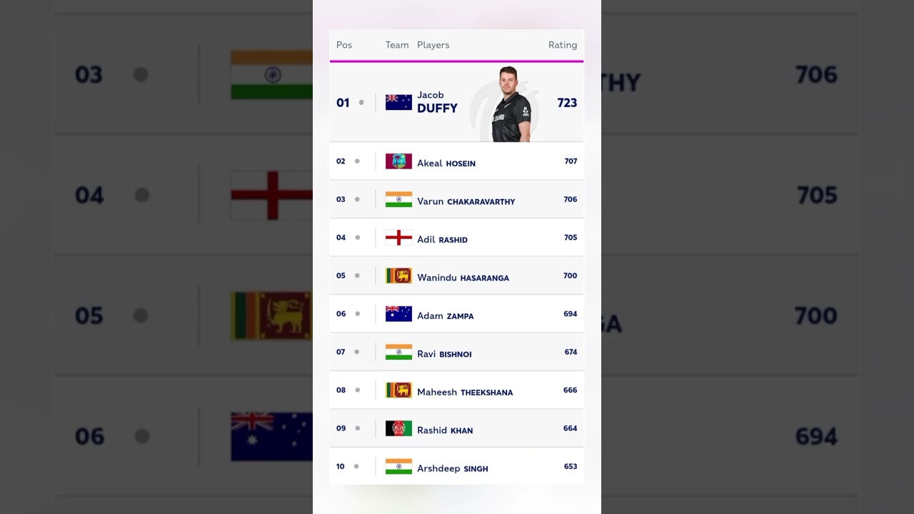 ICC T20 Ranking || ICC T20 Bowler Ranking || #shorts #cricket #viral #trending