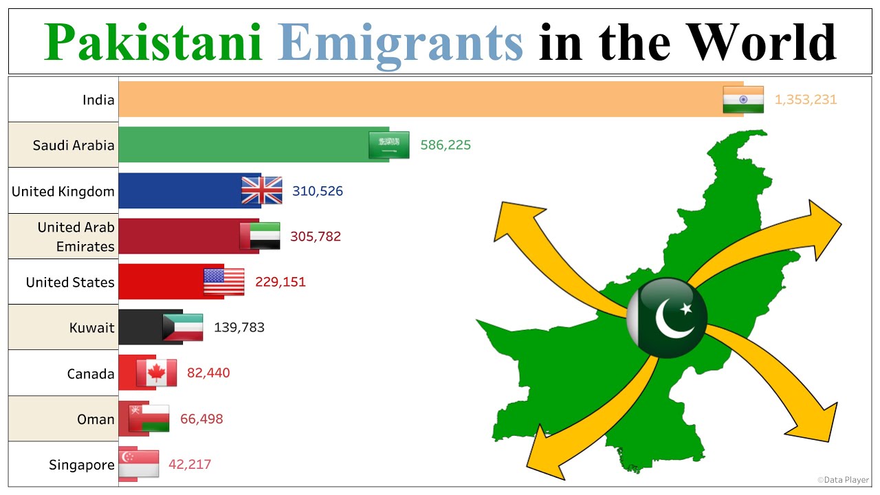 Pakistani Emigrants in the World 1990 - 2025 | Pakistani Diaspora | Data Player