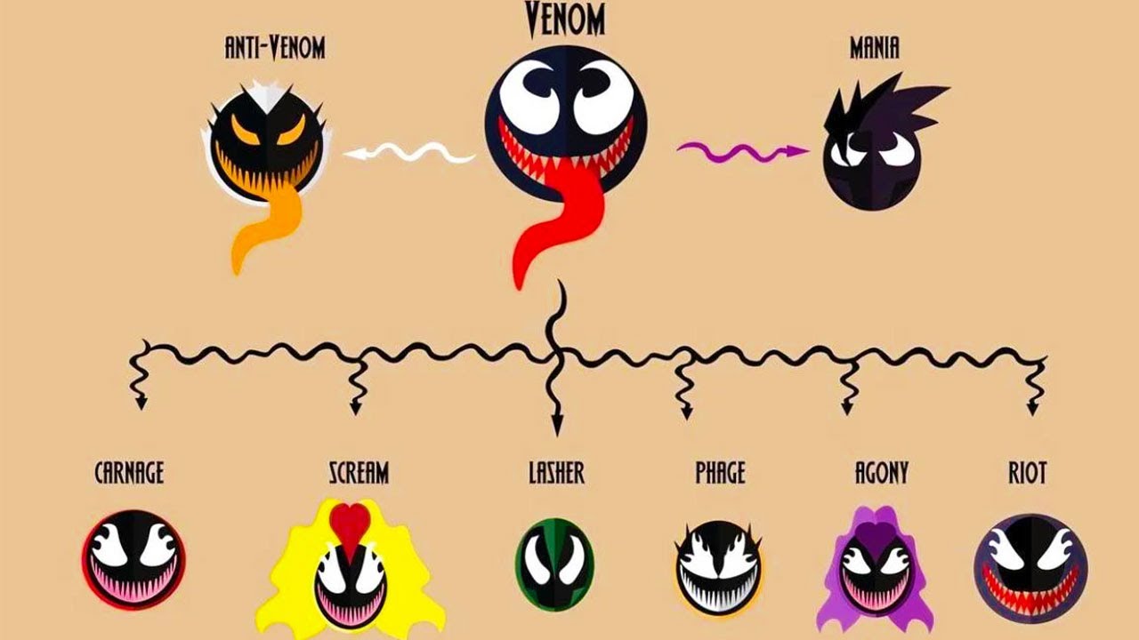 Attempting To Explain The Venom Family Tree