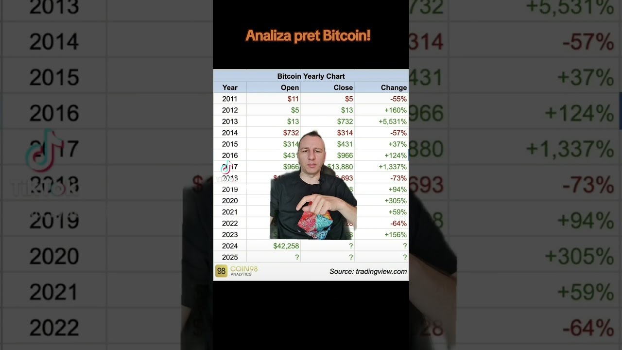 Analiza anuala pret Bitcoin!