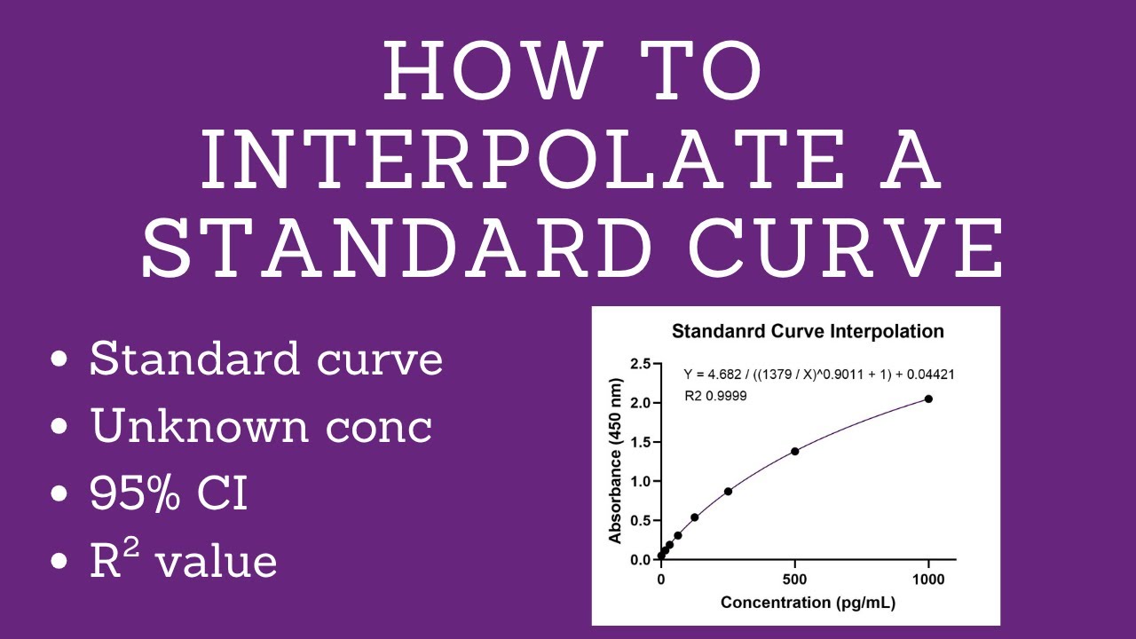 How to Interpolate a Standard Curve in GraphPad Prism | ELISA Analysis, Standard Curve Fitting