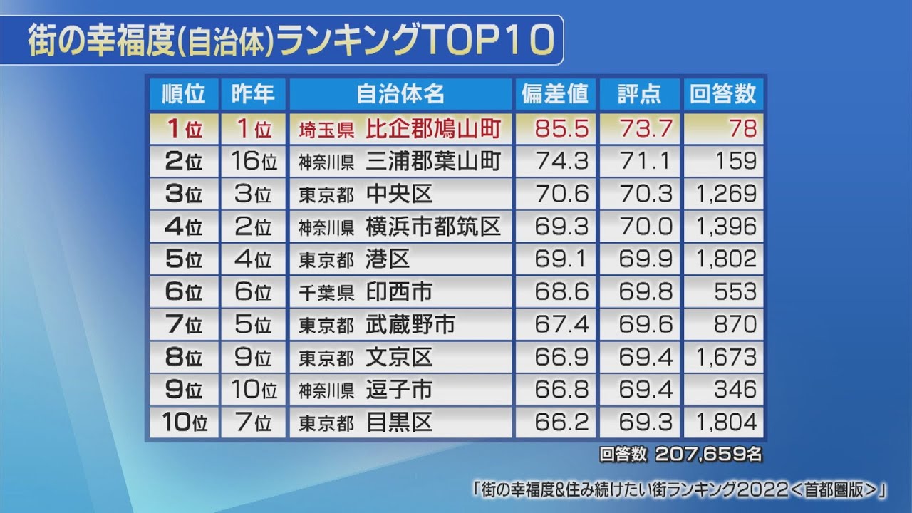 【報道特集】‟幸福度”　２年連続１位　鳩山町