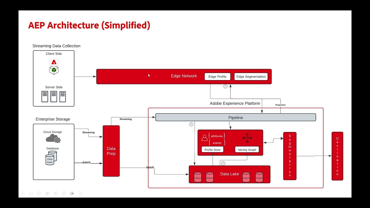 Introduction to Adobe Experience Platform concepts