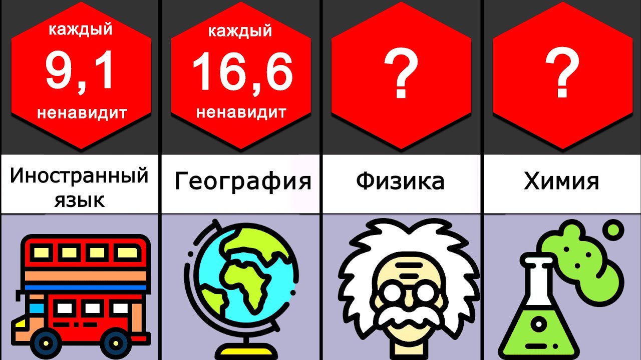 Сравнение: Нелюбимые школьные предметы