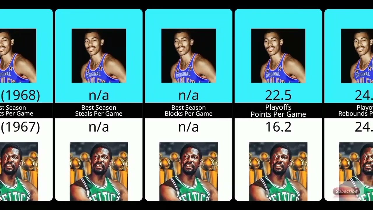 Who is Better Wilt Chamberlain or Bill Russell? | NBA Comparison
