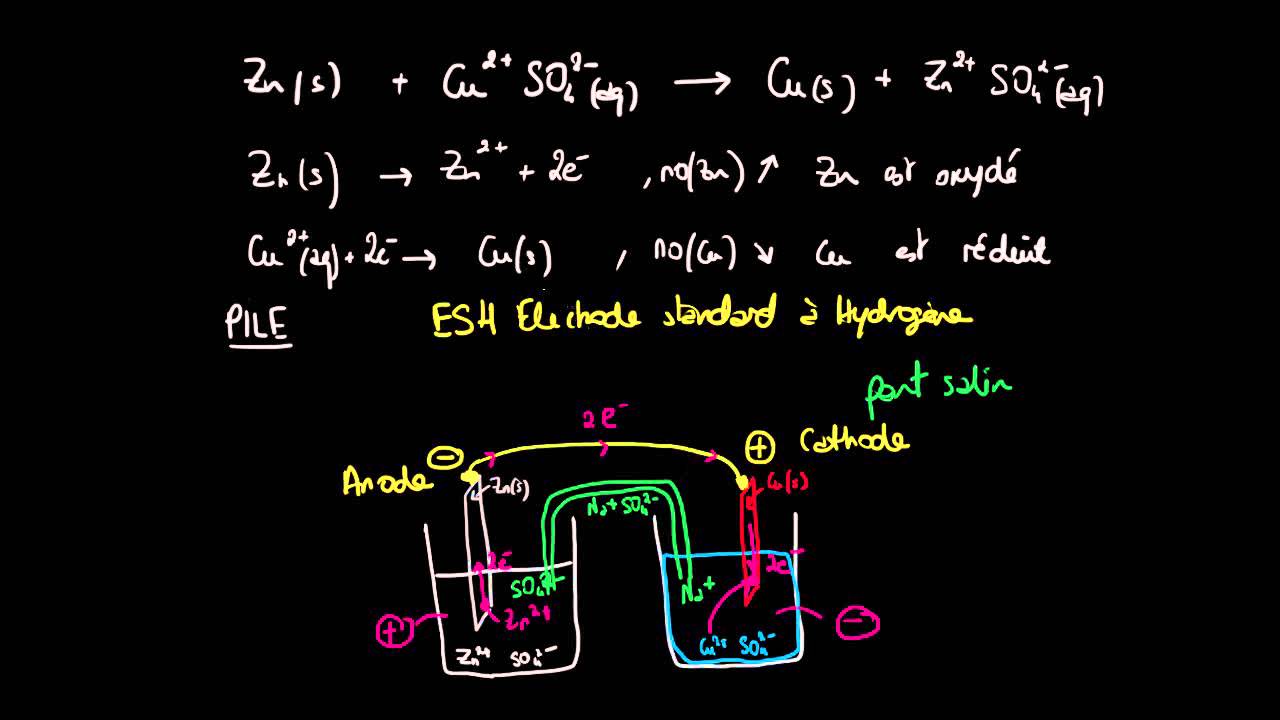 Electrodes et potentiel d'une cellule galvanique
