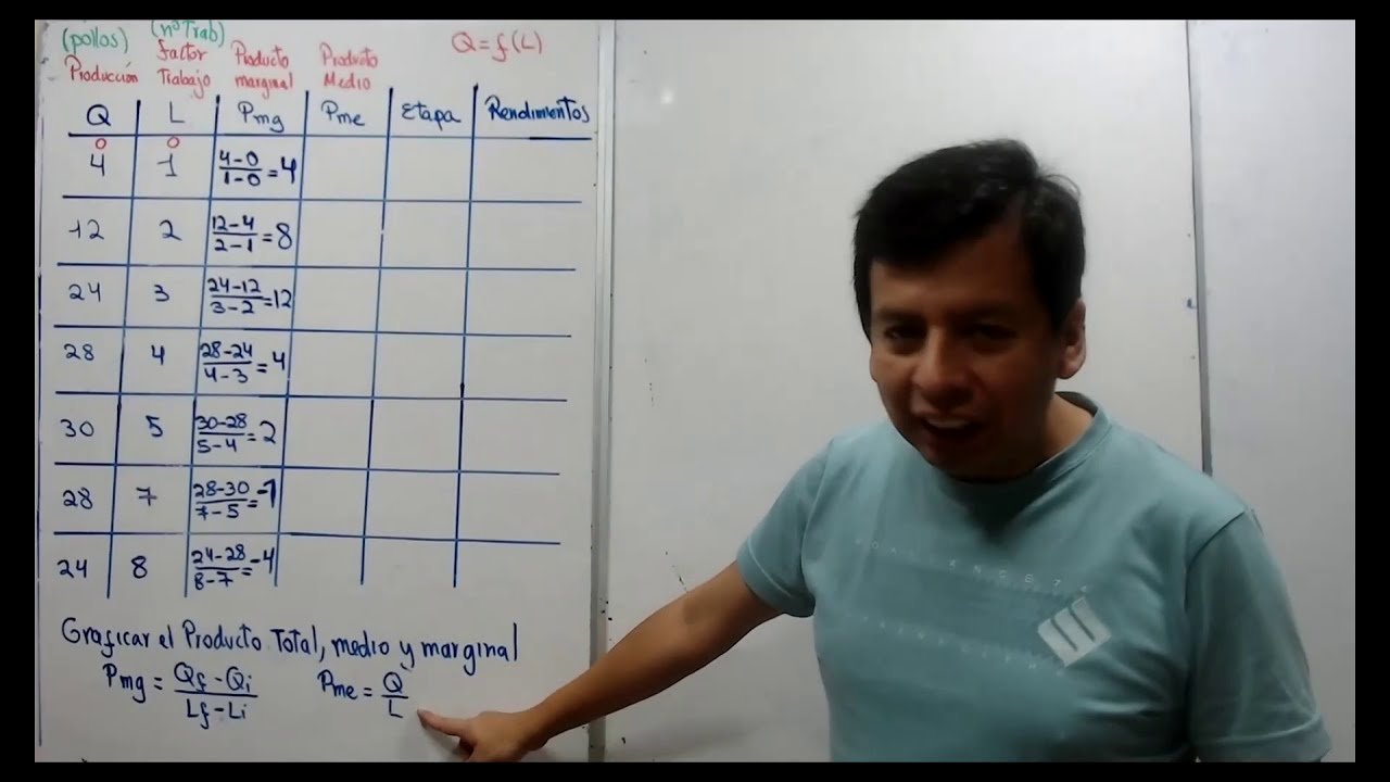 PRODUCTO MARGINAL Y PRODUCTO MEDIO - MICROECONOMÍA - ESAN
