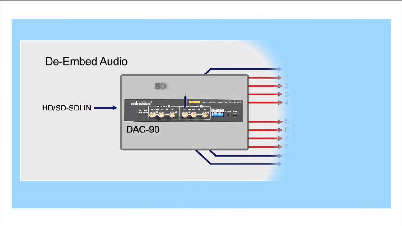 Data Video DAC 90 SDI audio de embedded Box