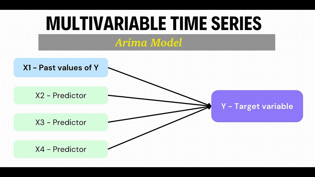 Multivariate time series analysis ARIMA model