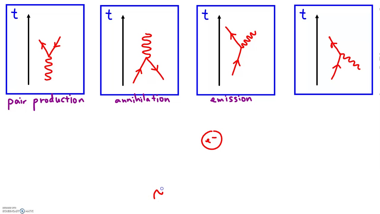 Feynman Diagrams: Types of Interactions
