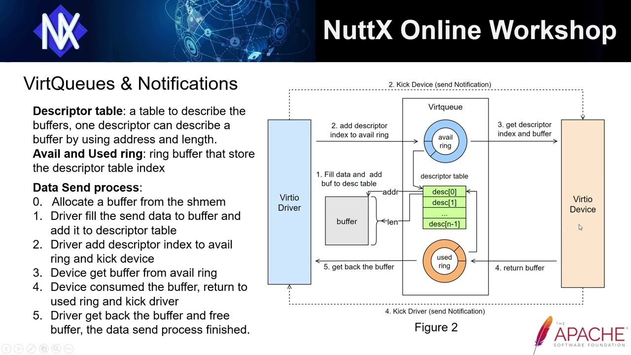 Day2: 03 NuttX VirtIO Framework and Future Works