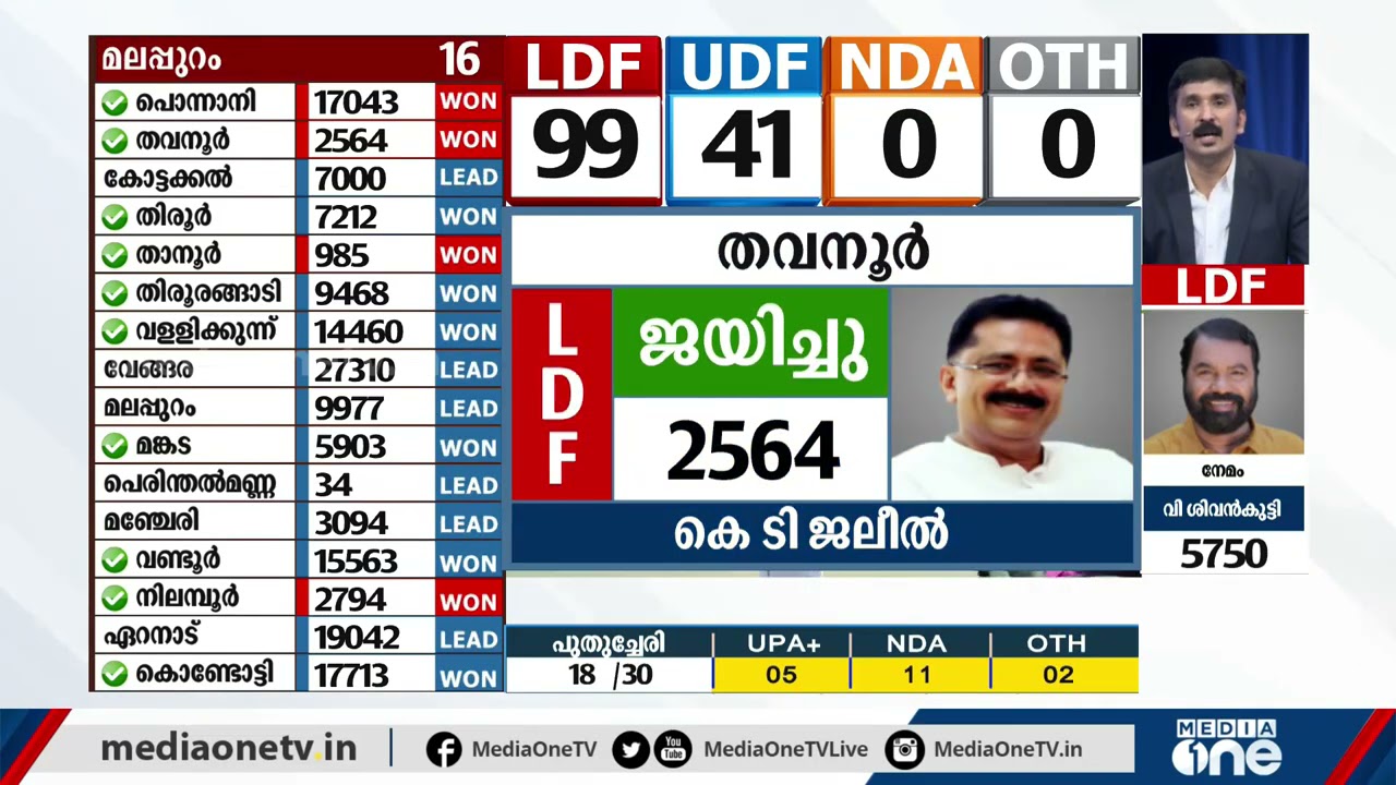 നന്മമരം വീണു... ഫിറോസ് കുന്നംപറമ്പിൽ തോറ്റു... തവനൂരിൽ കെ.ടി ജലീലിന് ജയം | Firoz kunnamparambil