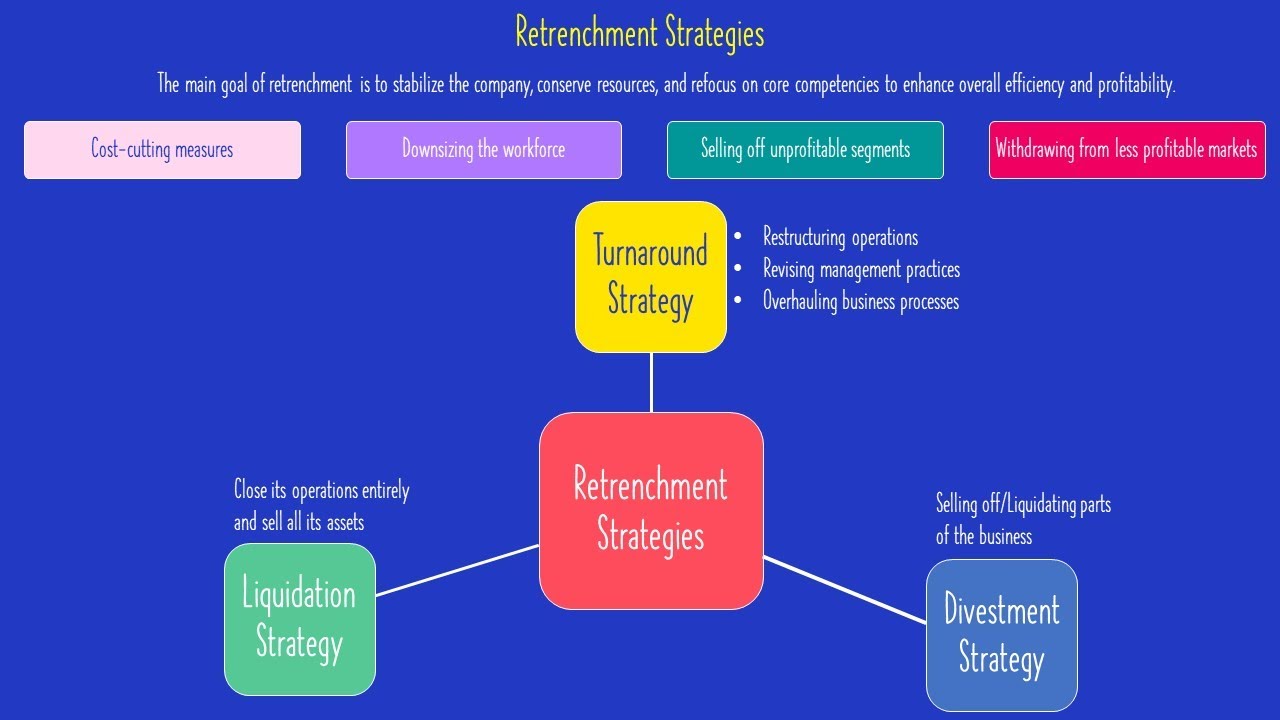Growth Strategies: Retrenchment Strategy