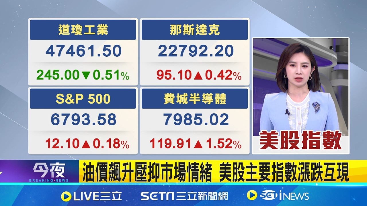 油價飆升壓抑市場情緒 美股主要指數漲跌互現  中東局勢升溫油價飆 布蘭特原油一度破每桶90美元｜三立新聞網 SETN.com