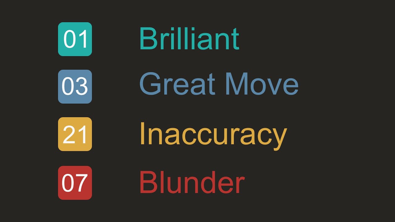 Accurately inaccurate Chess Game