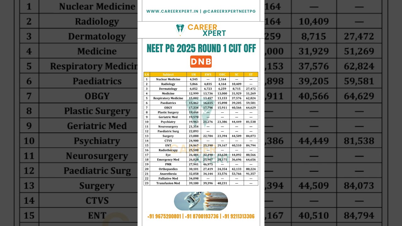 DNB NEET PG 2025 ROUND 1 CUTOFF | NEET PG 2026 Counselling Guidance #dnbneetpg#neetpgcutoff