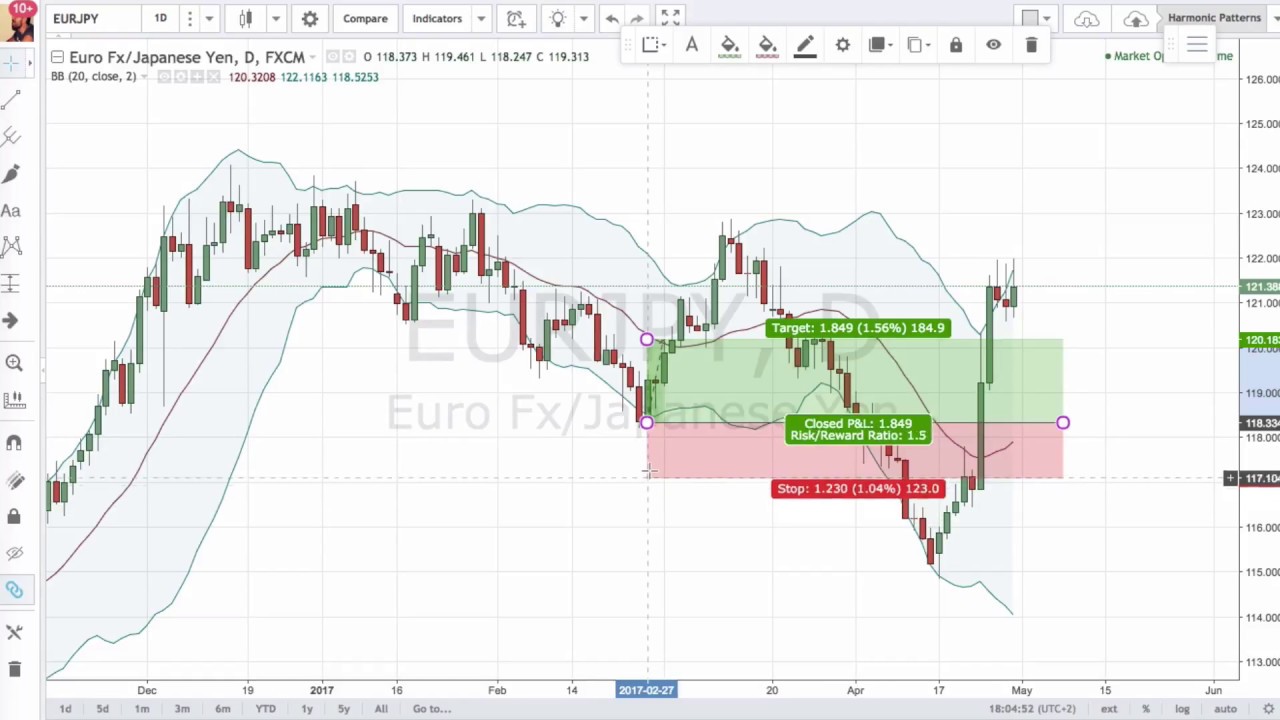 Cerchi una Strategia di Trading che guadagna? Trovala facendo Backtesting manuale