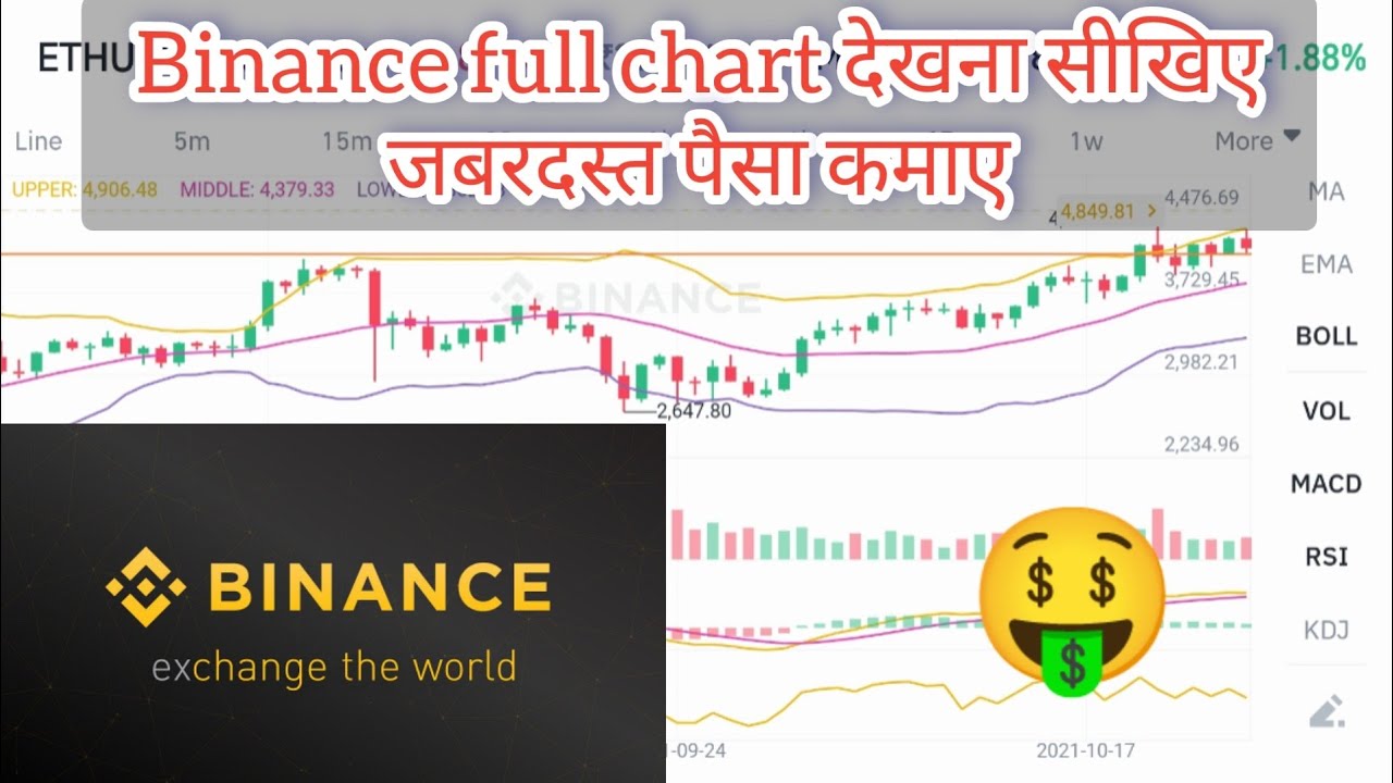 #Binance full technical analysis| binance graph | full information of binance graph chart