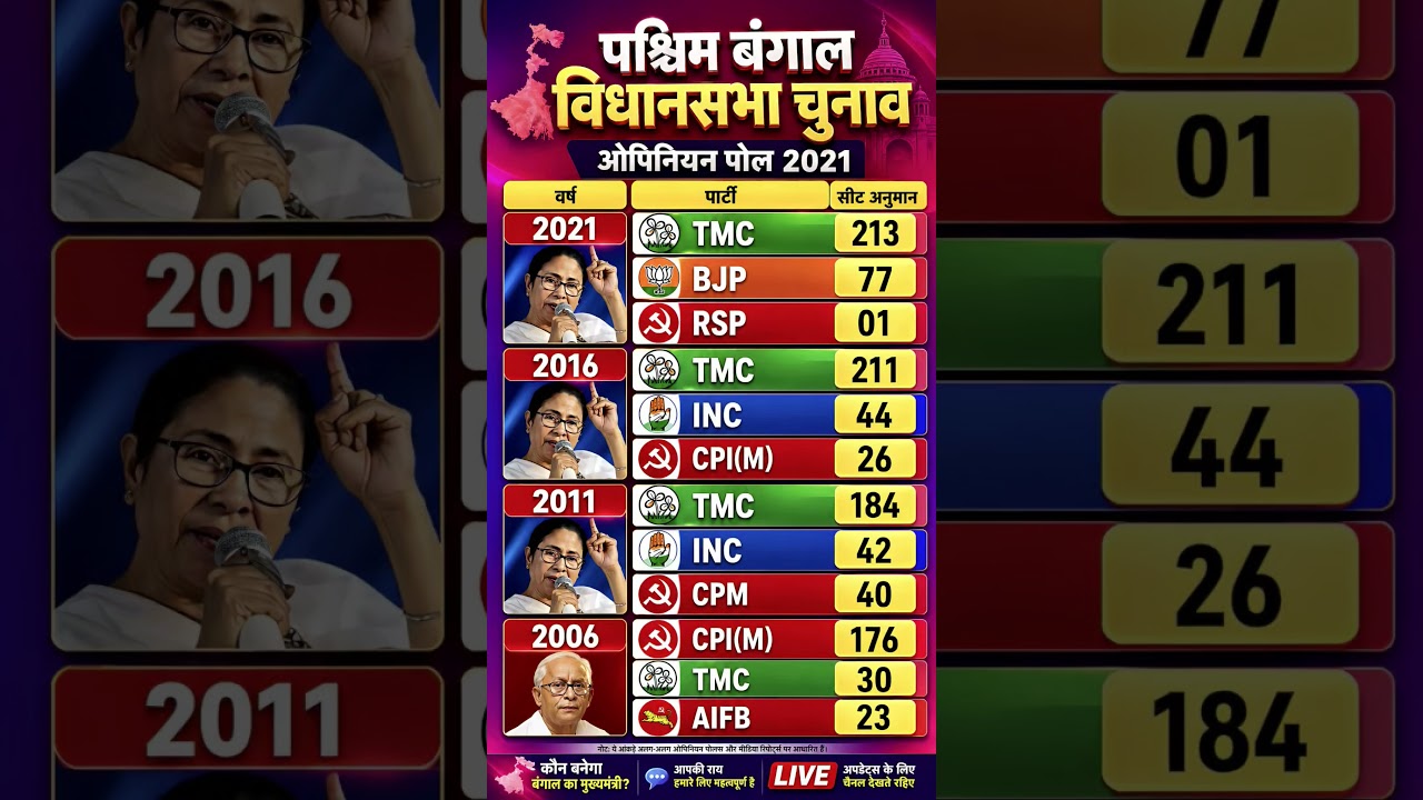 West Bengal Election History: 2006 to 2021 | TMC vs BJP vs Left Result Analysis