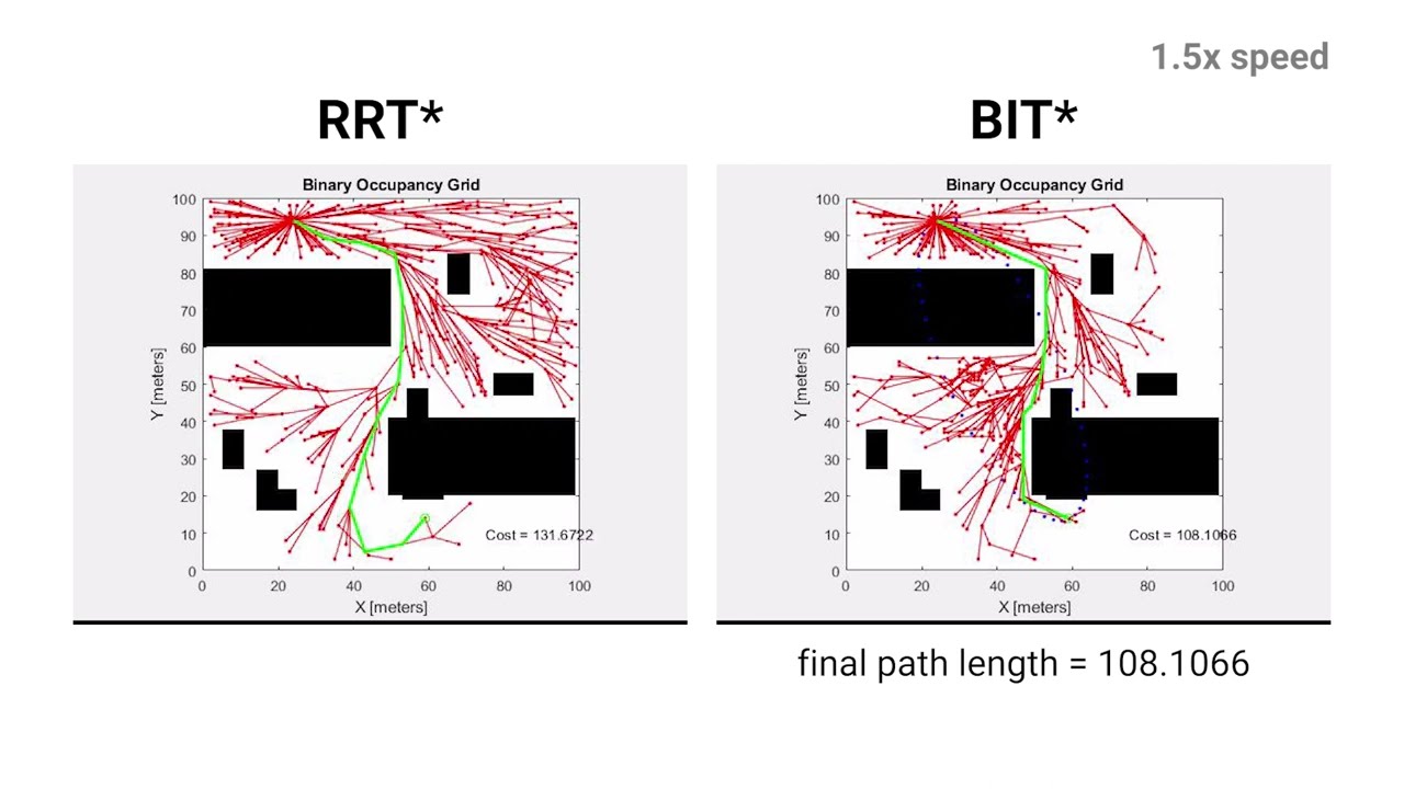Robot Path Planning: RRT* v/s BIT*