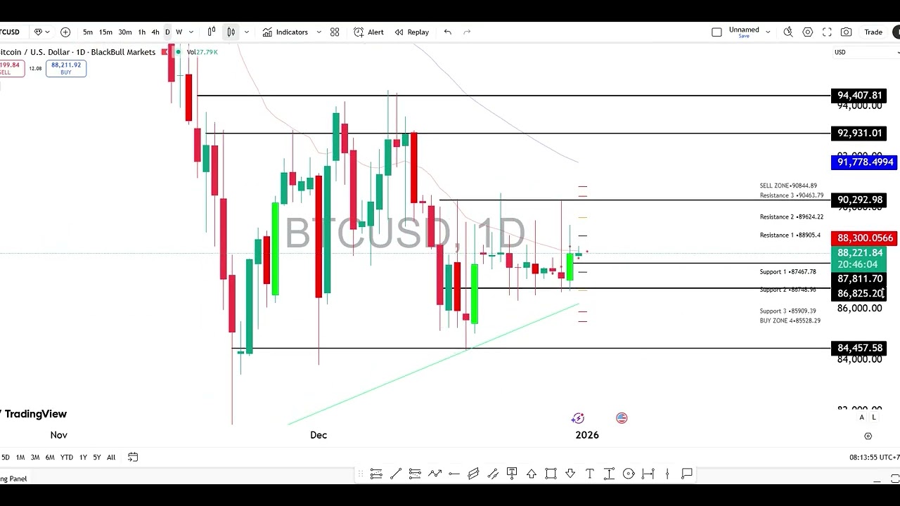 🔴 ANALISA BITCOIN HARI INI: BTC siap  tutup bull? (31 DESEMBER 2025)