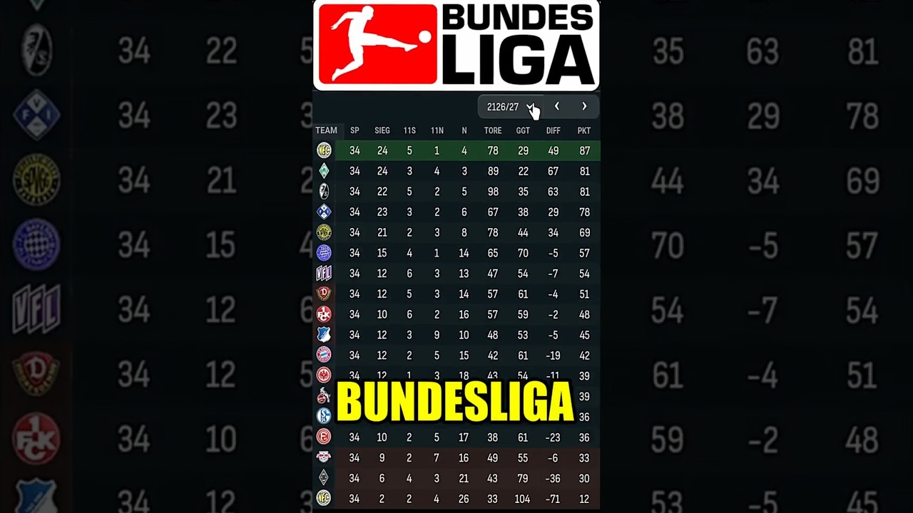 Ich habe die Bundesliga 100 Jahre lang simuliert 🔥