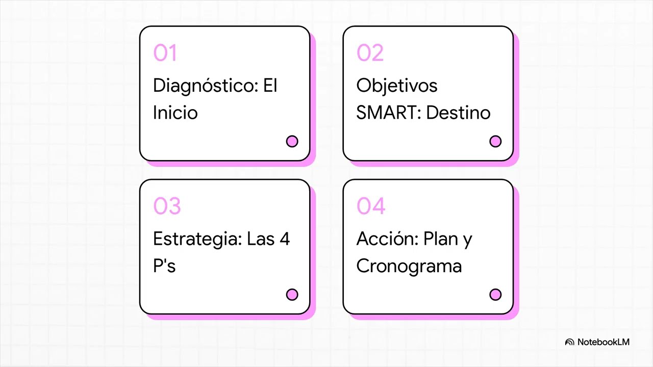 Elaborando el Plan de Mercadeo