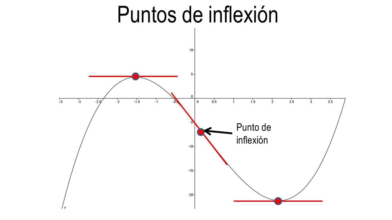 Puntos de inflexión de una función