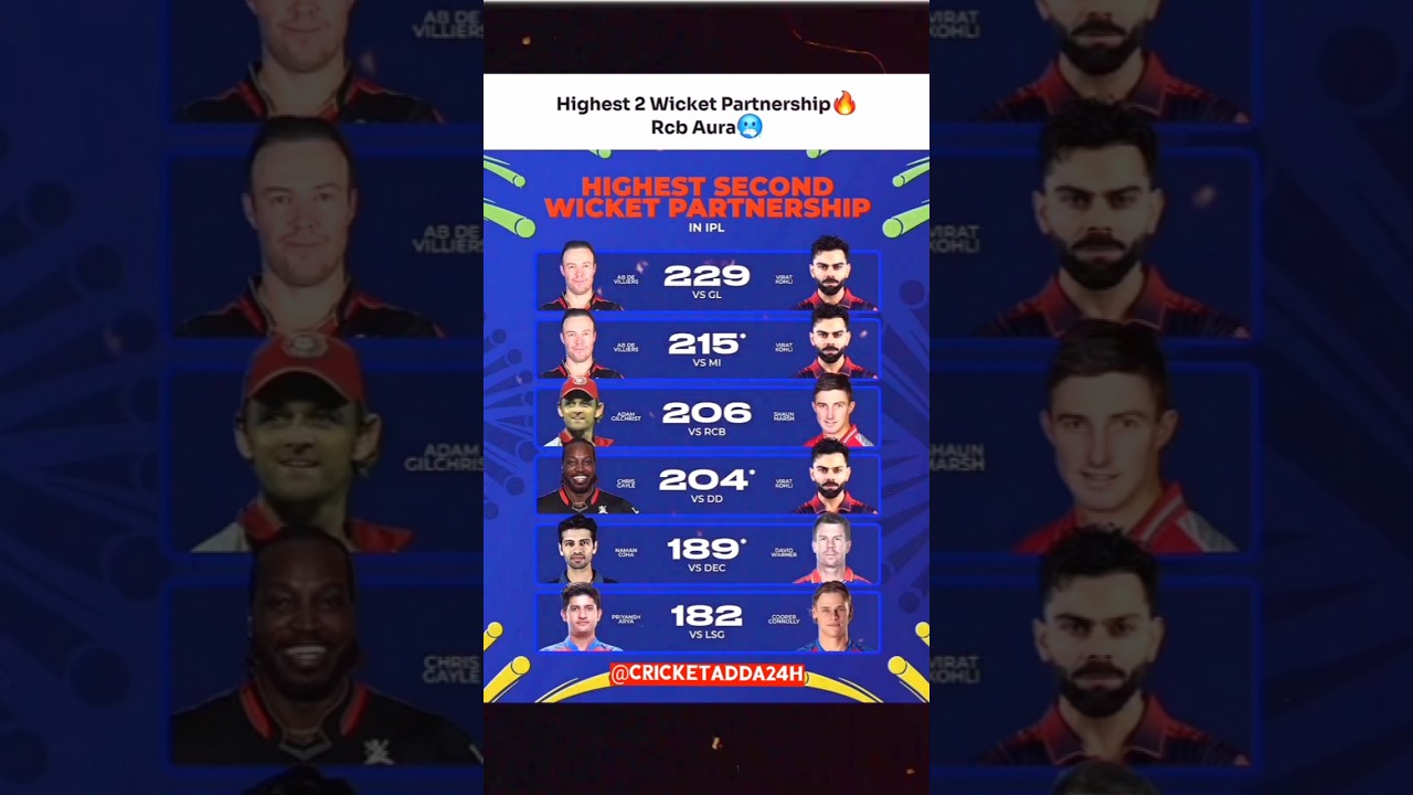 𝐇𝐢𝐠𝐡𝐞𝐬𝐭 𝟐 𝐰𝐢𝐜𝐤𝐞𝐭 𝐩𝐚𝐫𝐭𝐧𝐞𝐫𝐬𝐡𝐢𝐩 🔥𝐑𝐂𝐁 𝐚𝐮𝐫𝐚 #ipl2026
