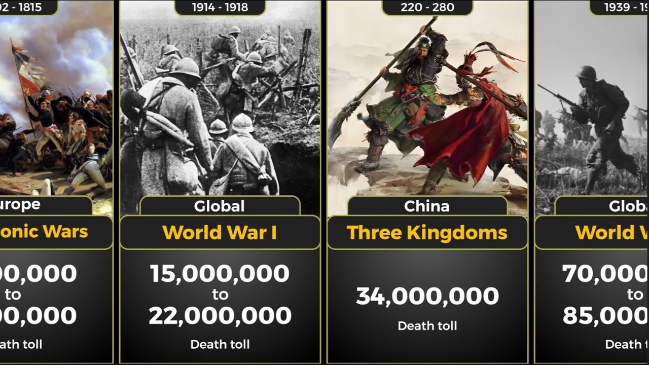 Deadliest Wars in History by Casualties | From World Wars to Forgotten Conflicts