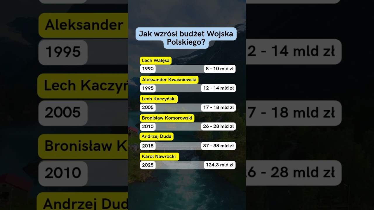 🔥 SZOK!Jak wzr&oacute;sł budżet Wojska Polskiego od 1990 do 2025?! 💰🇵🇱 #polska #wojsko