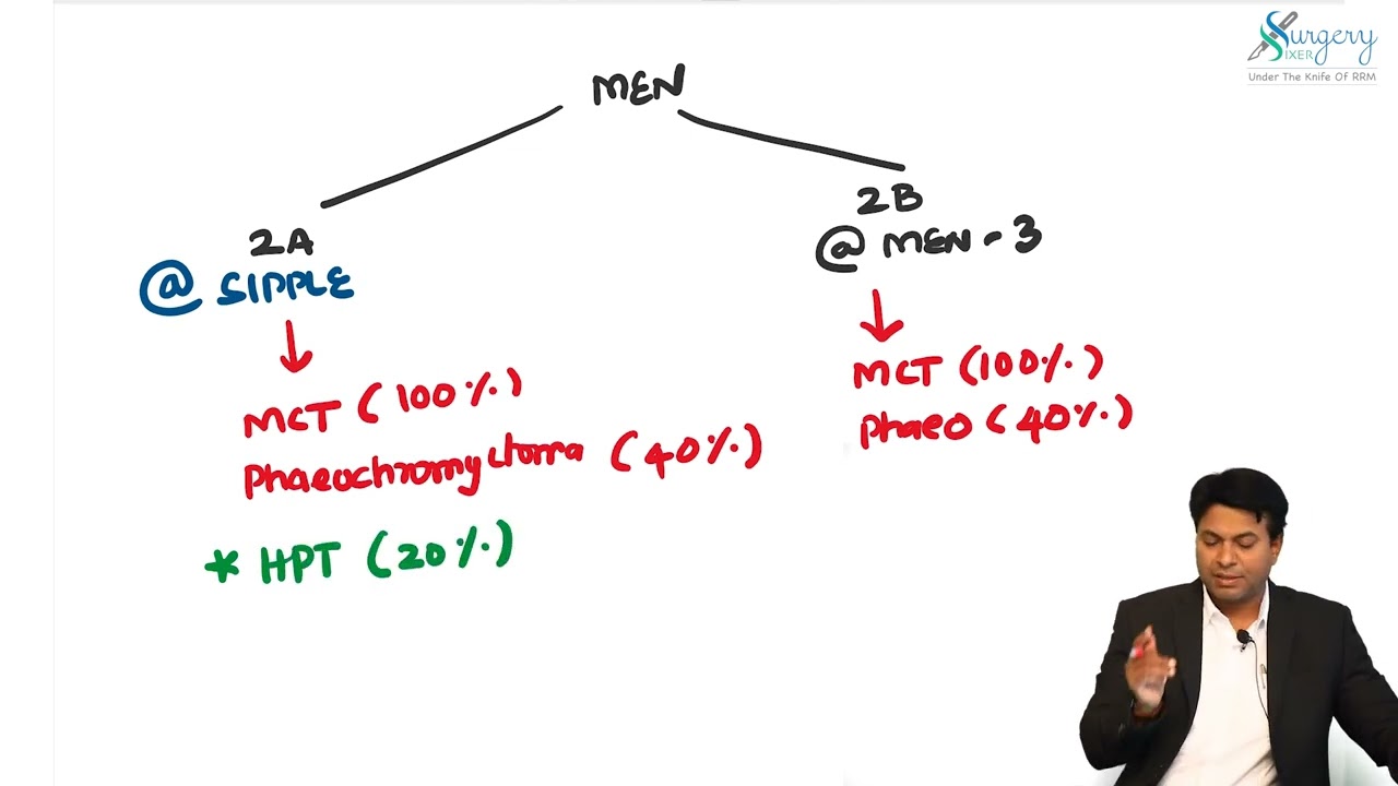 10 minute series- MEN Syndromes