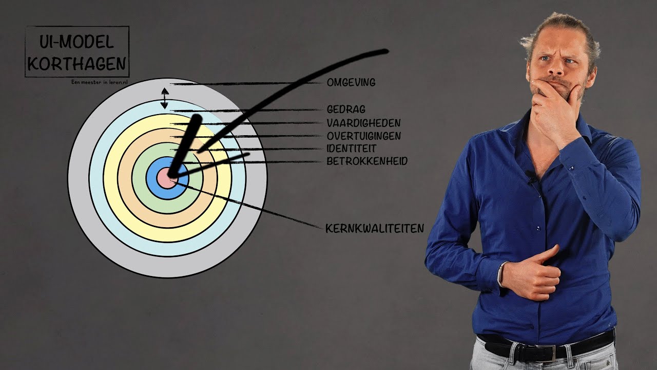 Kernkwaliteiten in het UI model van Korthagen - Reflectie en Intervisie Deel 2b