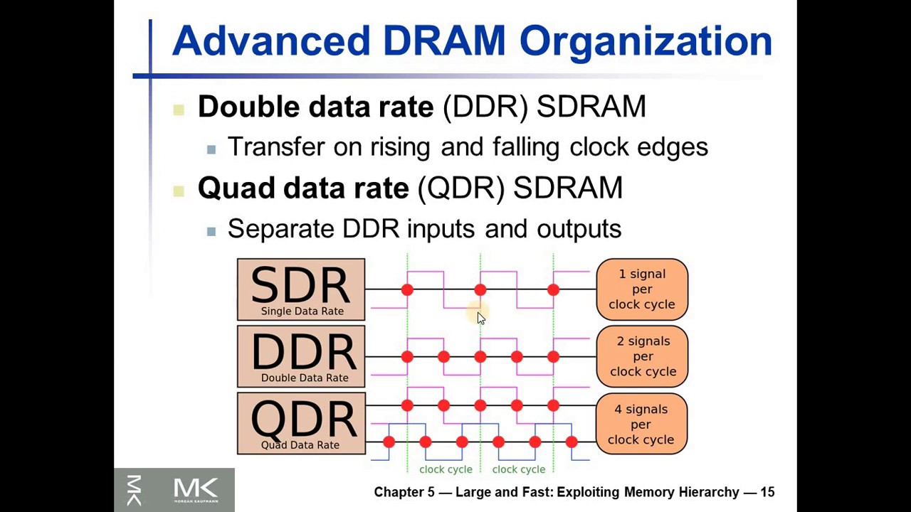 Memory Technology 3: Advanced DRAM Organizations