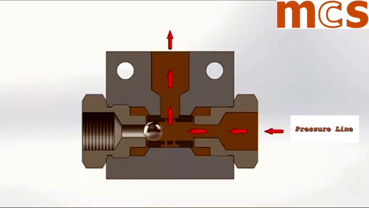 Working principle of a Shuttle Valve