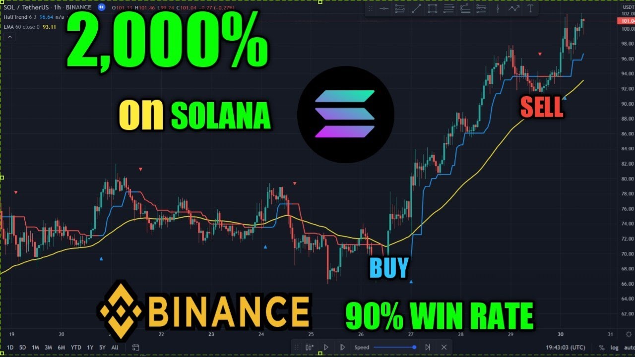 Стратегия торговли с 90%-ной прибылью на Solana &mdash; Bitcoin &mdash; ETH (Binance Future)