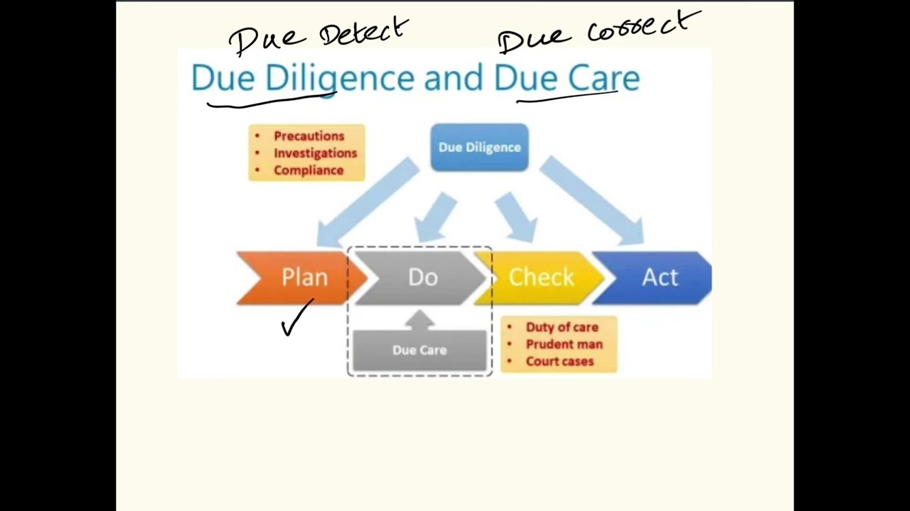 Due Care and Due Diligence for CISSP Exam