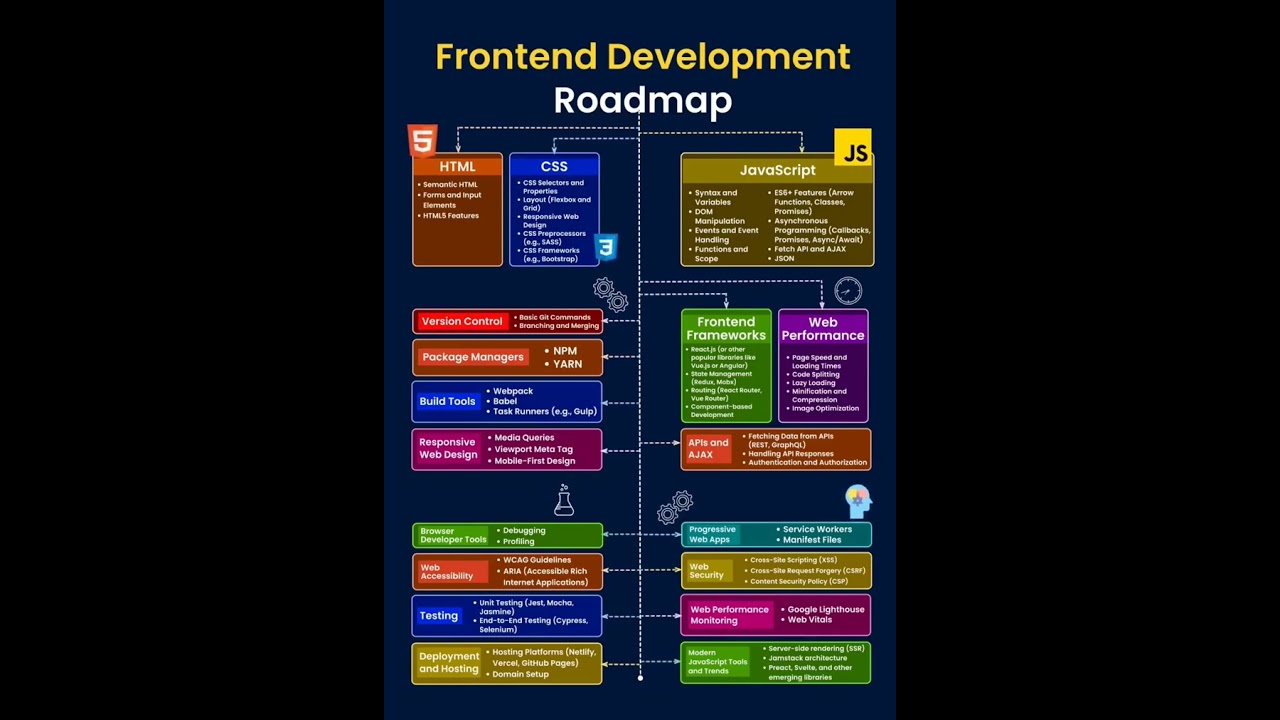 🚀 Frontend Development Roadmap 🌐