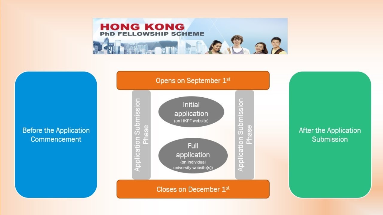 Process of applying for the Hong Kong Ph.D. Fellowship (#HKPF) | Before, During, and After | SaiLOG