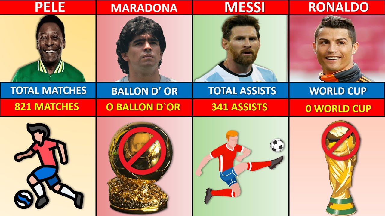 Comparison: Pele vs Maradona and Messi vs Ronaldo #pele #maradona #messivsronaldo