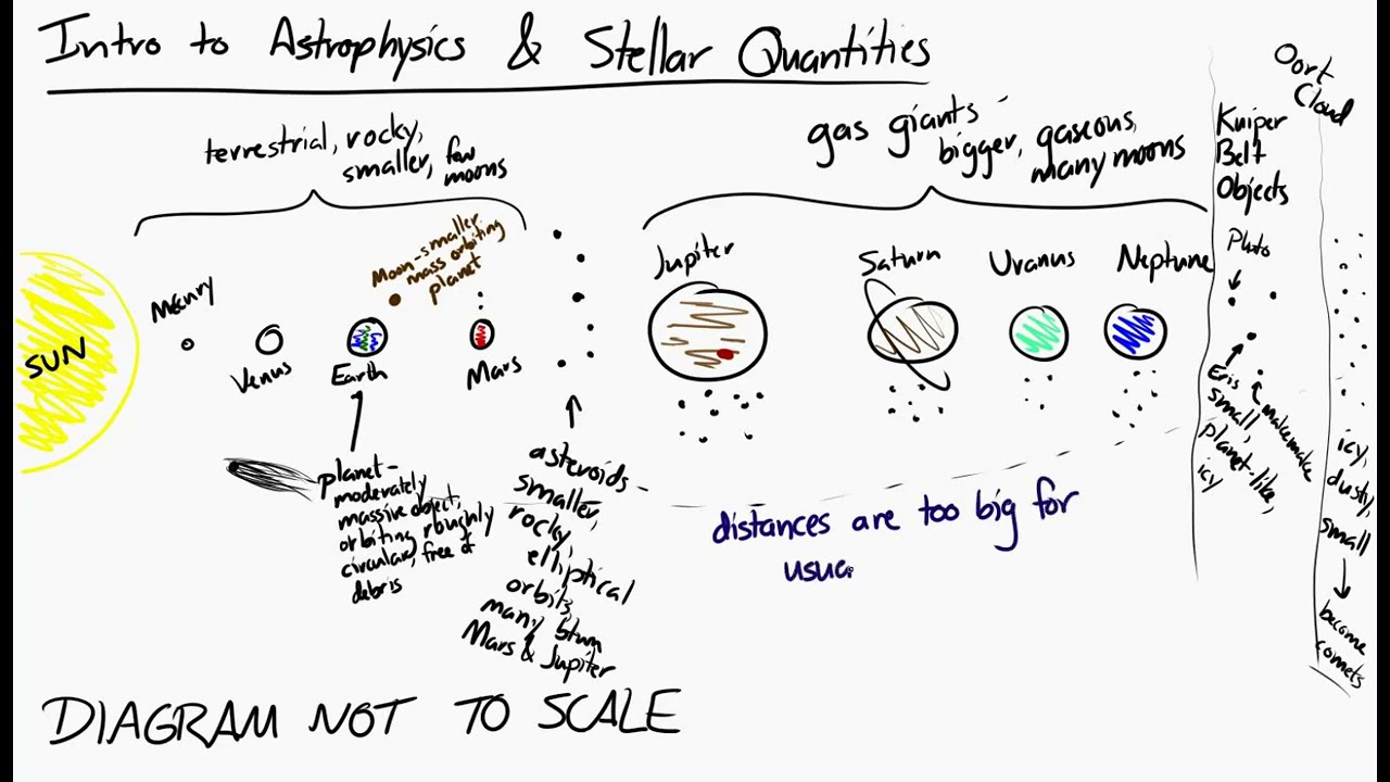 Astrophysics: Intro and Stellar Quantities