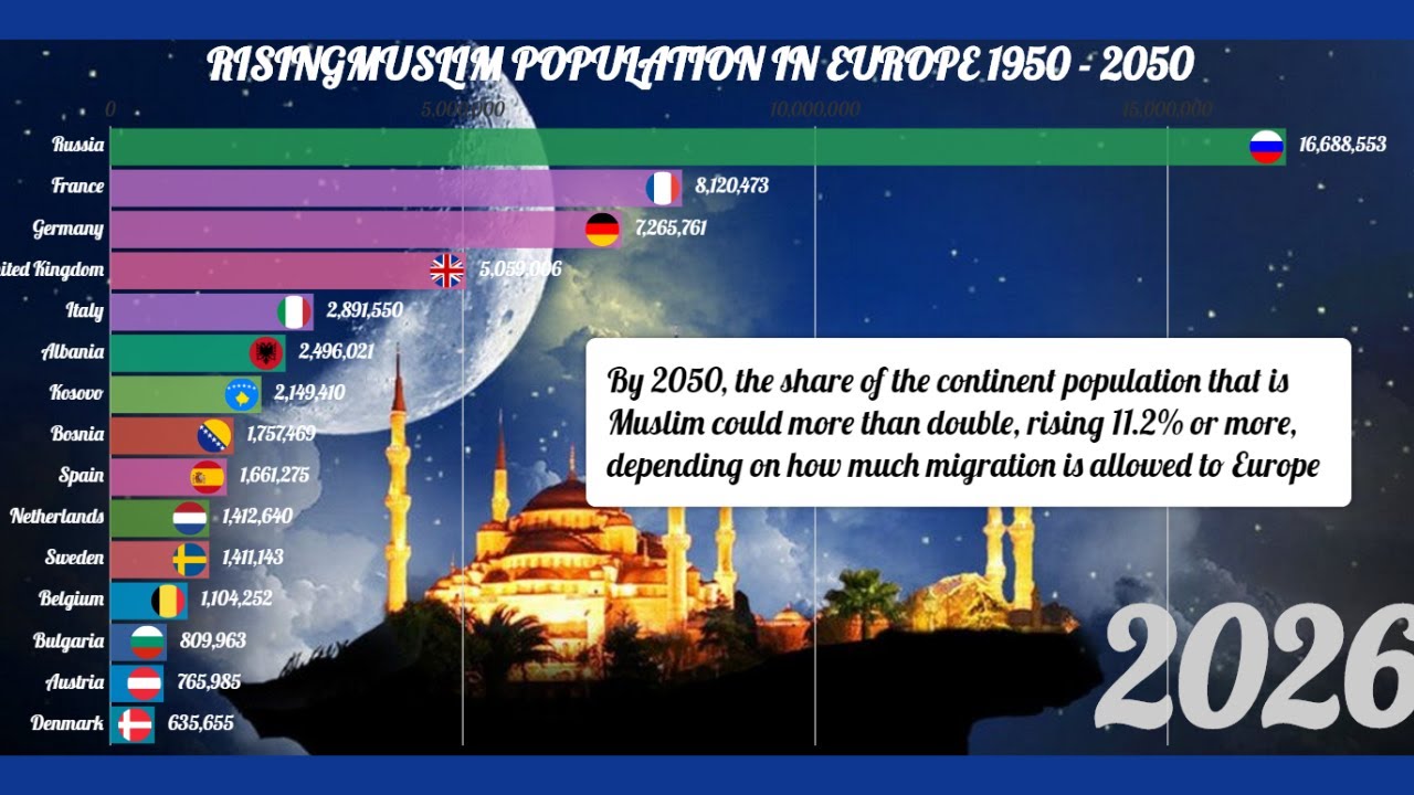 Muslim Population In Europe 1950 - 2050 | The Rise Of Islam & Islamophobia