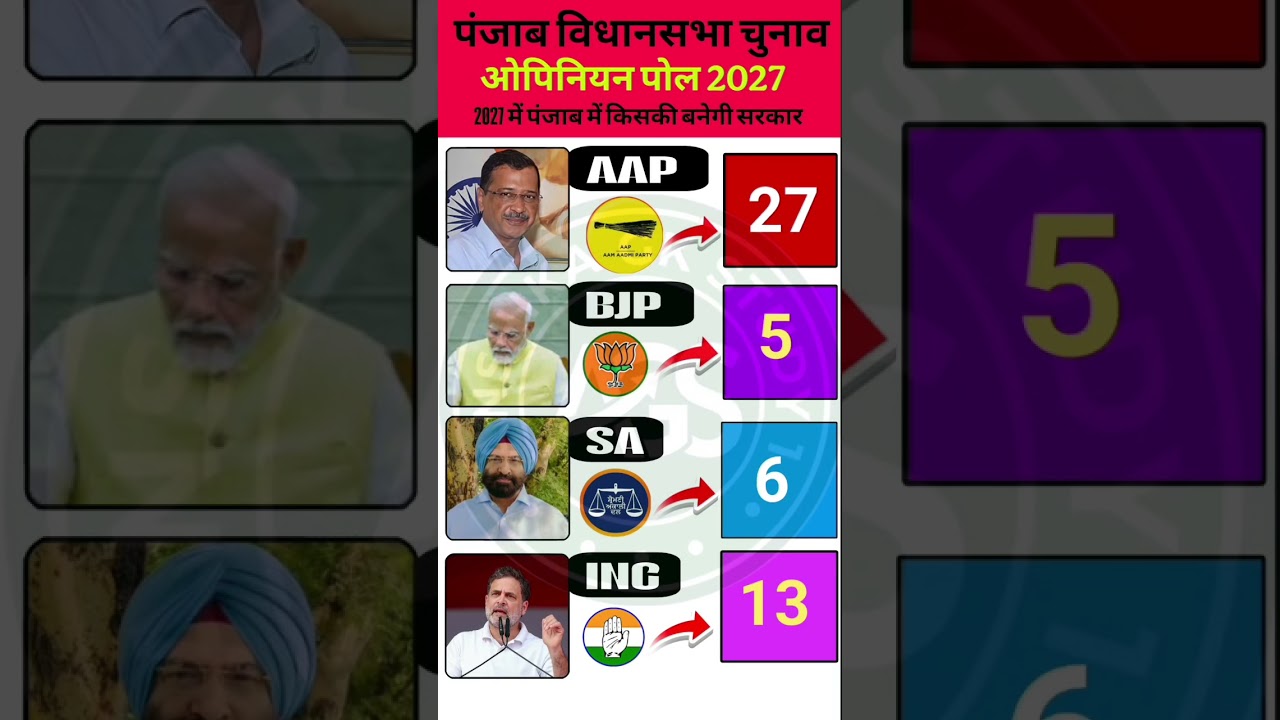 Punjab Opinion Poll 2027: Who will form the government? AAP, BJP, SAD or Congress?#punjabelectio...