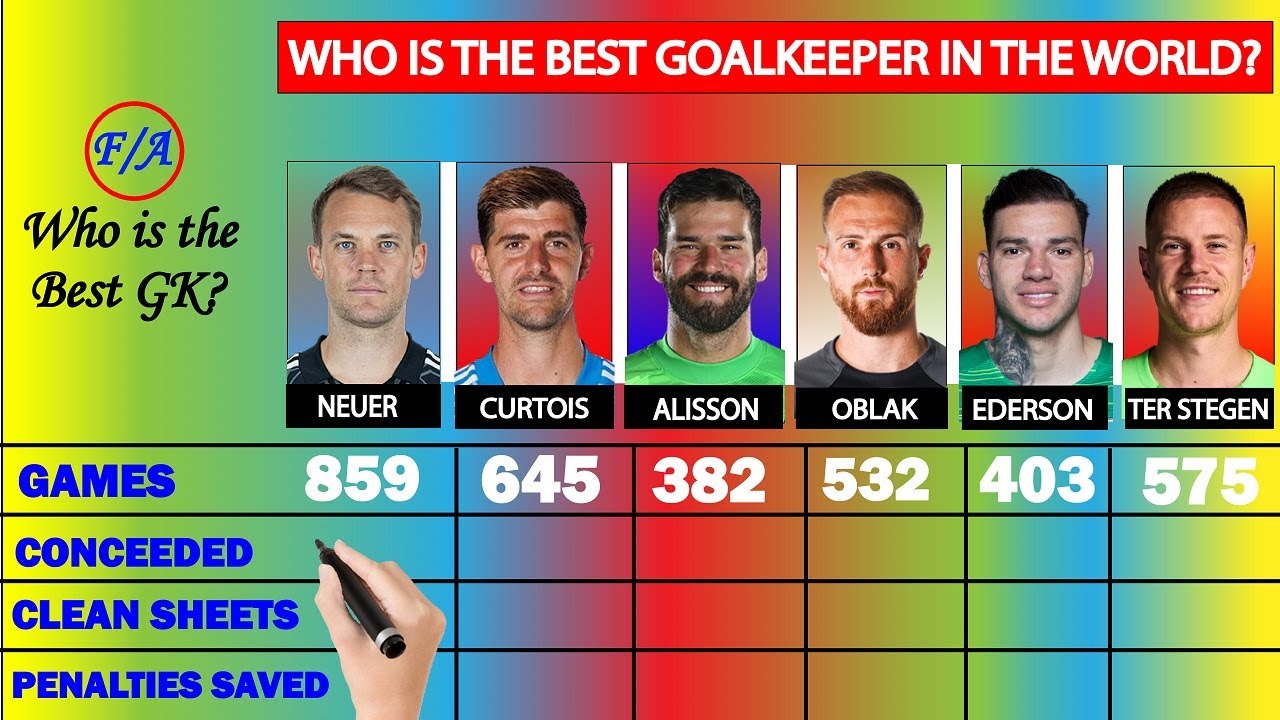 World BEST goalkeepers compared | Neuer vs Courtois vs Alisson vs Jan Oblak vs Ederson vs Ter Stegen