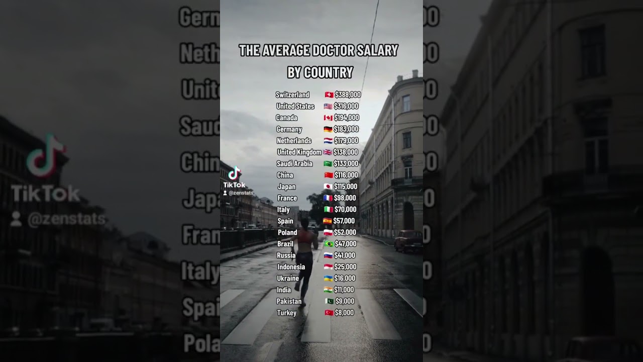 THE AVERAGE DOCTOR SALARY BY COUNTRY #salary #shorts