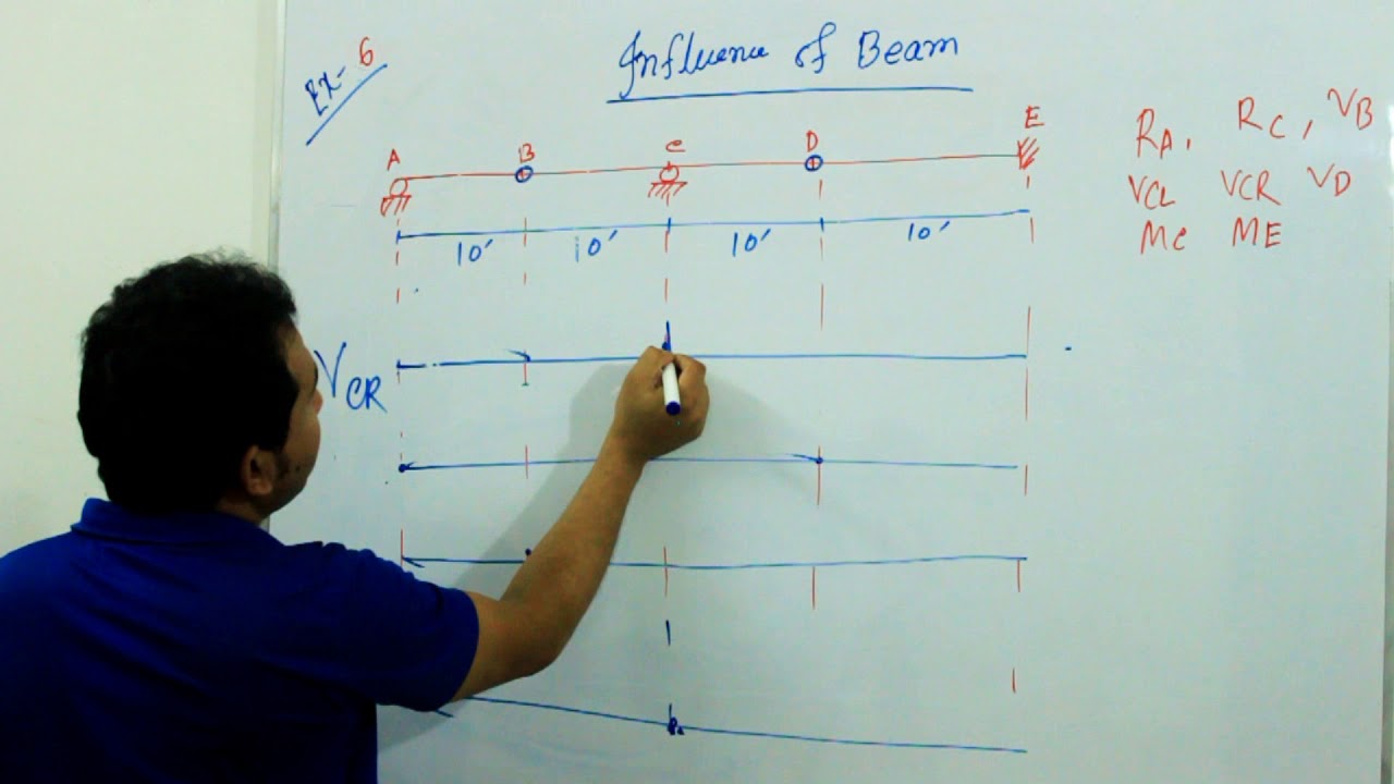 Structural Analysis 1 (Bangla) | Influence Line of Beam : Part - 05